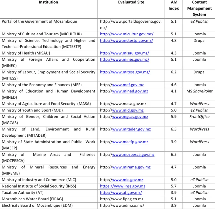 Table 1: Web Sites under analysis 