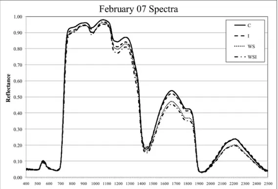 Figure 4. Sample reference spectra for each of the four treatment groups. Spectral signatures for February 07 (before treatment application) and February 21 (when spectral distinction was greatest between treatment groups).