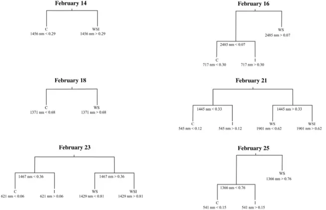 Figure 5. Pruned single date classification trees. Each tree shows the utilized spectral bands (by central band wavelength) and reflectance levels for each splitting rule