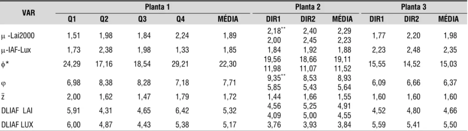 Tabela 2. Variáveis de entrada dos modelos (,  e z) e os valores de  e DLIAF de três árvores de lima ácida ‘Tahiti’