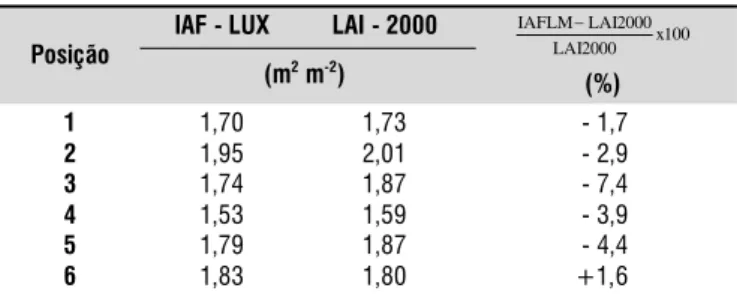 Tabela 3. Valores de IAF obtidos com o método proposto (IAF - LUX) e com o LAI-2000 com os respectivos erros, em seringal