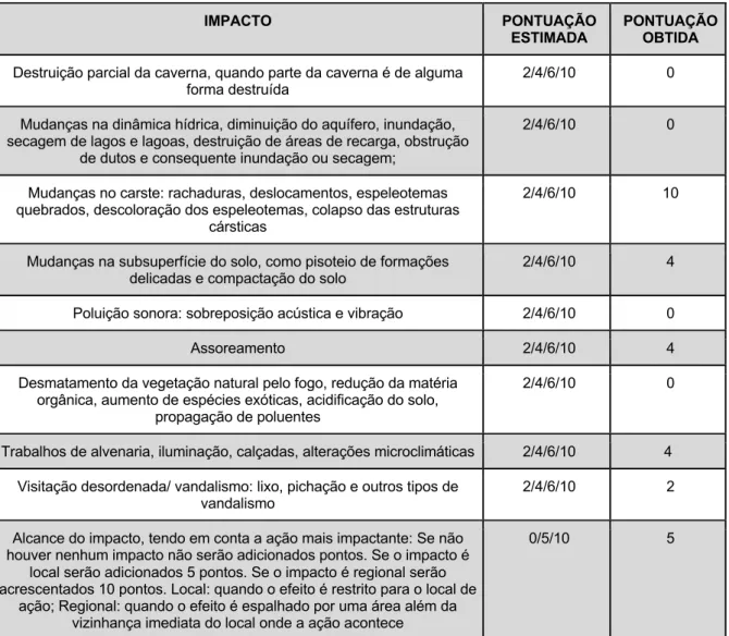 Tabela III:  Resultado Protocolo de Avaliação Rápida de Impactos ao Ambiente Cavernícola aplicado  à caverna São Bernardo