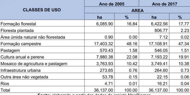 Tabela II: Uso e cobertura da terra na bacia hidrográfica do arroio Inhacundá nos anos de 2005 e  2017