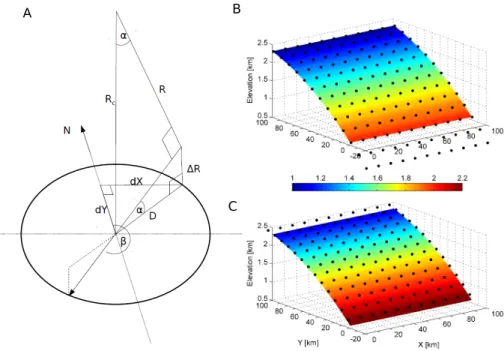 Fig. 2. (A) Geometry of the two-dimensional slope-induced error correction. α and β are, respectively, the slope and aspect (both in radians), R is the range ( ≈ 800 km), R c the corrected range and ∆R the vertical correction