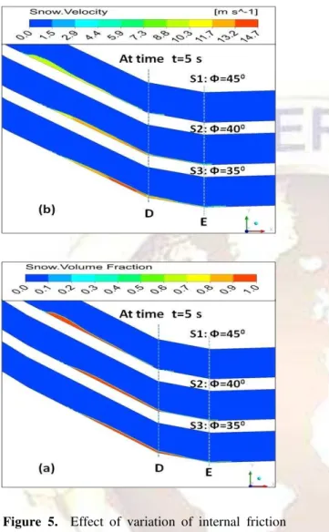 Figure  5.    Effect  of  variation  of  internal  friction  angle  φ   of  snow  (cases  S1,  S2,  S3)  at  time  step  t= 