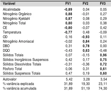 Tabela 4.  Fatores dos componentes da matriz transformada pelo algoritmo Varimax