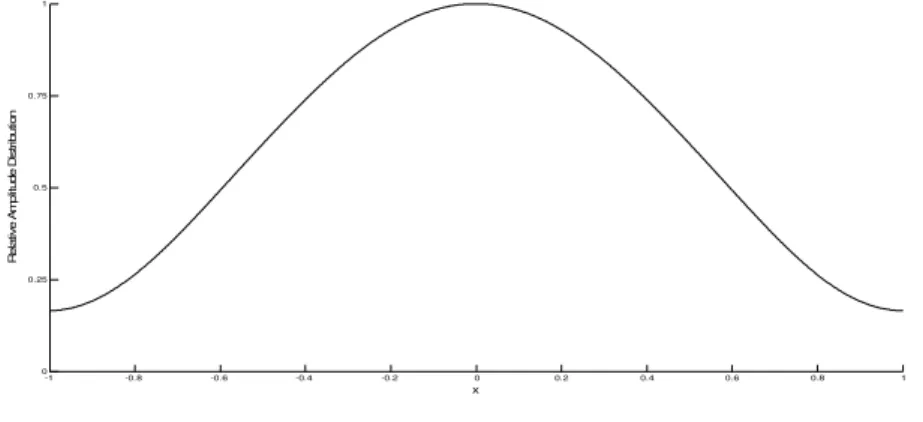 Fig. 1 Talylor Amplitude Distribution for SLL= -35 dB and  n = 6 