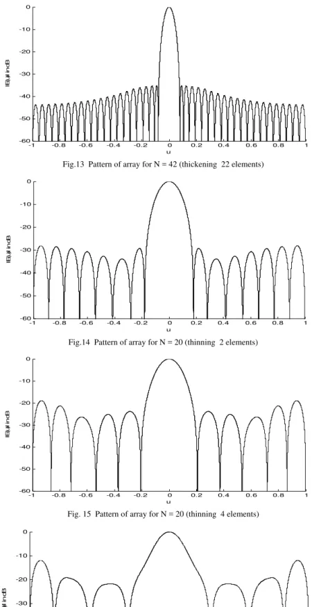 Fig. 15  Pattern of array for N = 20 (thinning  4 elements) 