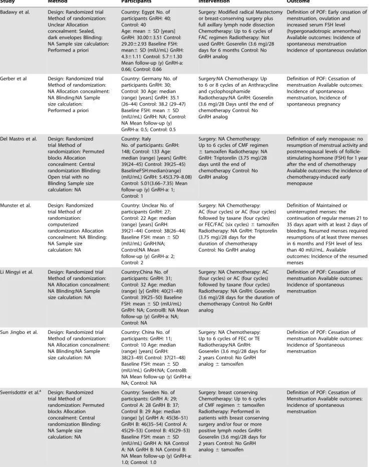 Table 1. Description of Included Trials.