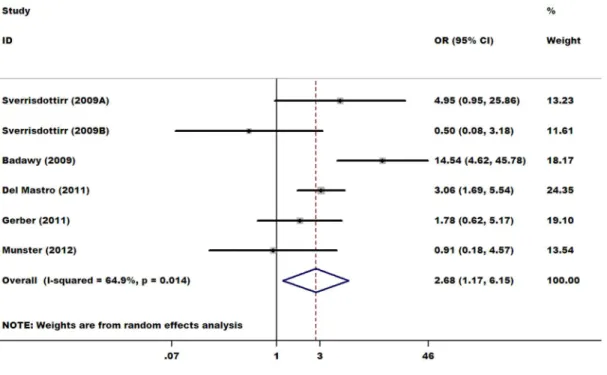 Figure 4. Funnel plot and Egger’s test of effect sizes for the included studies.