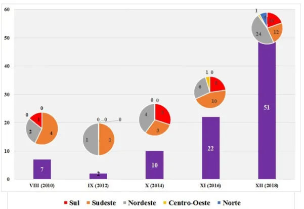 Figura 2: Número de trabalhos sobre geoconservação e geodiversidade da VIII a XII edição do  SINAGEO