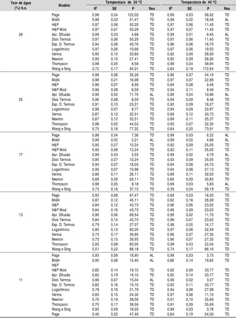 Tabela 2.  Parâmetros estatísticos obtidos para doze modelos de secagem, considerando-se as temperaturas de 30 e 40 ºC Temperatura  de  30 ºC  Temperatura de  40 ºC  Teor de água  (%) b.s