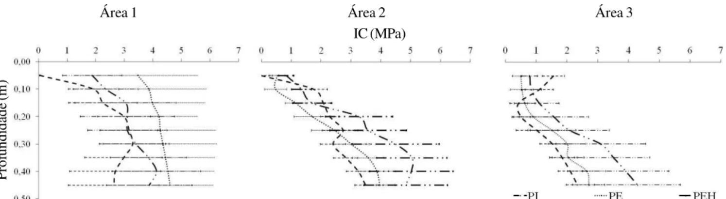 Figura  1.  Índice de cone - IC (MPa) e desvio padrão no perfil das três áreas para o penetrômetro de impacto (PI), penetrômetro eletrônico de acionamento manual (PE) e penetrômetro eletrônico de acionamento hidráulico (PEH)
