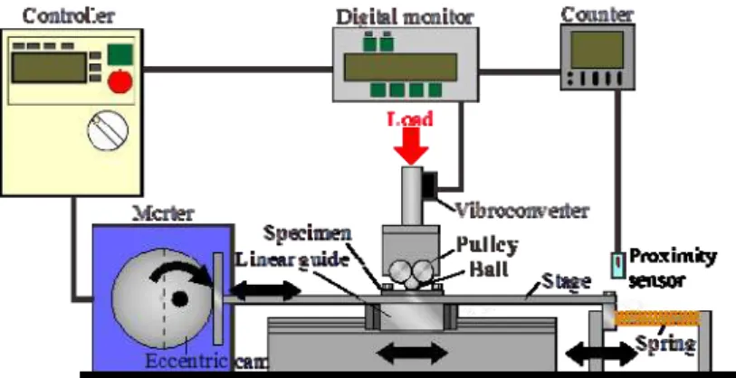 Figure 1: Rolling contact fatigue testing machine for in-situ observation. 