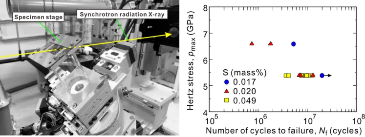 Figure 2: SRCL imaging apparatus  Figure 3: S-N curves. 