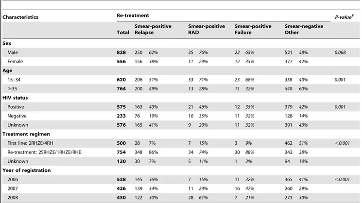 Table 2. Distribution of patient characteristics by re-treatment category (n = 1,384).