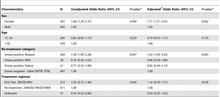 Table 4. Factors associated with binary treatment success rate among TB treatment classification (n = 663).
