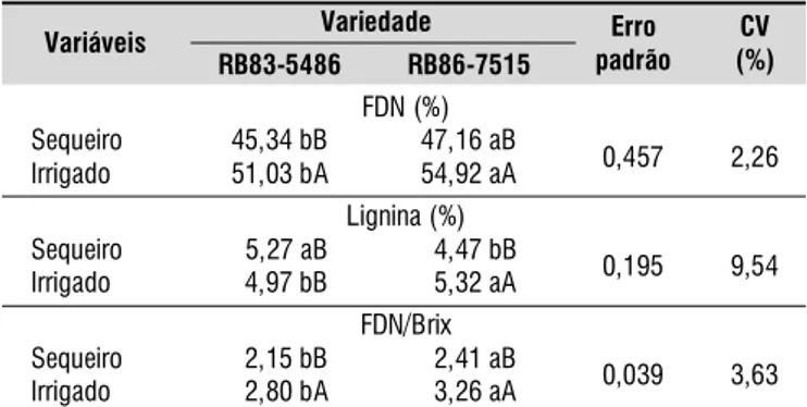 Tabela 5. Efeitos da interação ambiente x variedade sobre a fibra em detergente neutro (FDN), lignina e a relação FDN/Brix de variedades de cana-de-açúcar sob irrigação e sequeiro, colhidas no final de safra