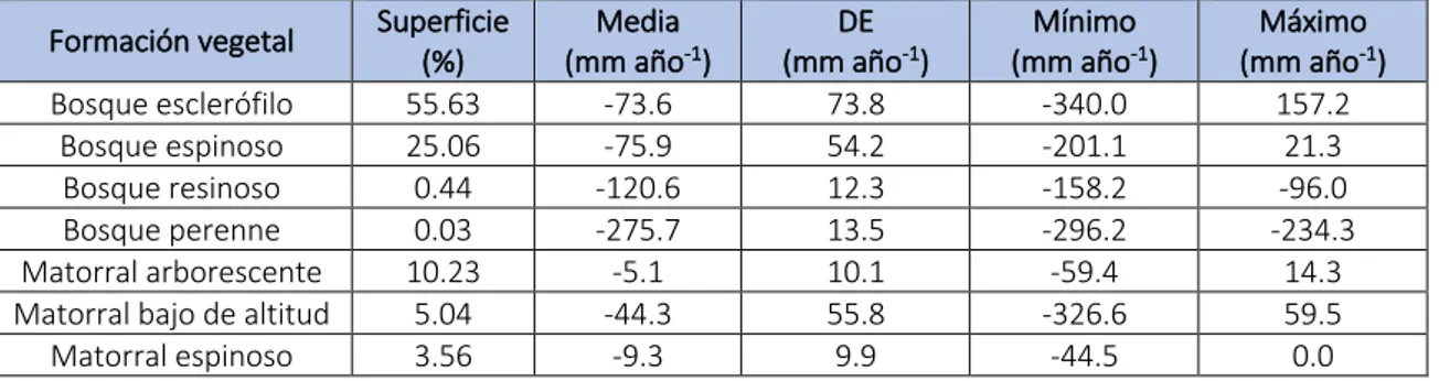 Tabla 1: Variación de los recursos hídricos en Chile para el año 2050 en las distintas formaciones  vegetales mediterráneas