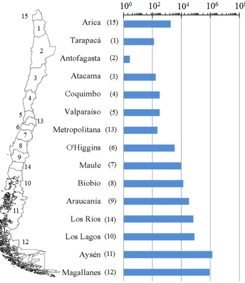 Figura 3: Disponibilidad hídrica por persona (m 3  habitante/año) según las distintas regiones de Chile  para el periodo 1970-2000