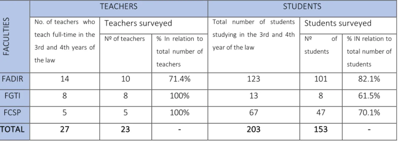Table 1:  Number of participants by faculty 