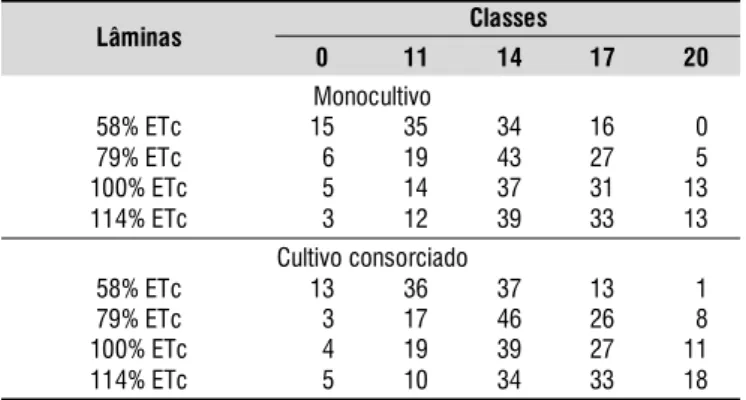 Tabela 4. Porcentagem de produção nas diferentes classes dos frutos de berinjela cultivados em plantio direto sob diferentes lâminas de irrigação na região de Seropédica, RJ