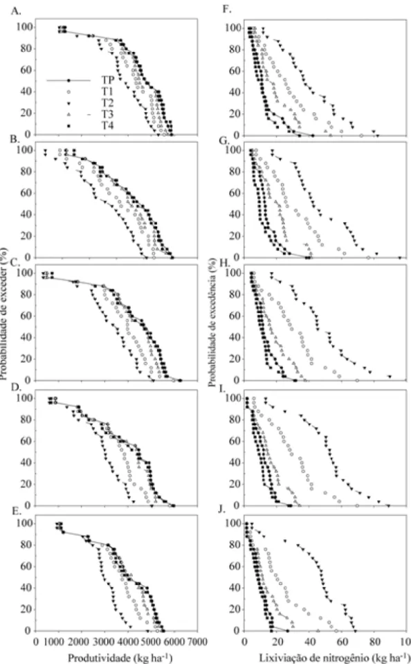 Figura 1. Probabilidade de exceder determinada produtividade de arroz de terras altas e lixiviação de nitrogênio de acordo com o manejo desse nutriente, considerando-se as datas de emergência (A e F) - 01/11; (B e G) - 15/11; (C e H) - 01/12; (D e I) - 15/