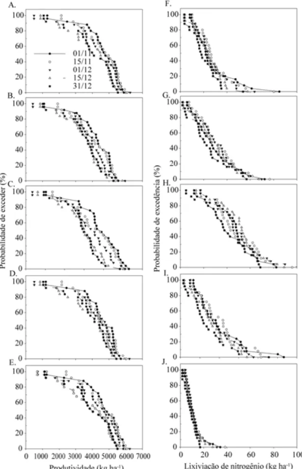 Figura 2. Probabilidade de exceder determinada produtividade de arroz de terras e lixiviação de nitrogênio de acordo com a data de emergência da cultura, considerando-se os manejos de nitrogênio (A e F) - 1/5 na semeadura, 2/5 no início do perfilhamento (I