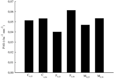 Figura 3. Potencial de Arraste de Sedimentos (PAS) em solo sob Crotalária júncea (CJ), Feijão-de-porco (FP) e Milheto (M), para os espaçamentos de 0,25 e 0,50 m de entrelinhas, nas condições de chuva natural, Lavras, MG