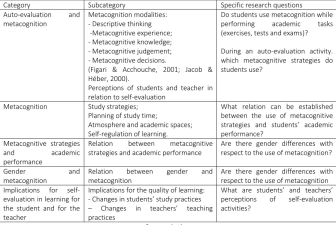 Table 1.  Matrix of principal categories, sub-categories and research questions. 