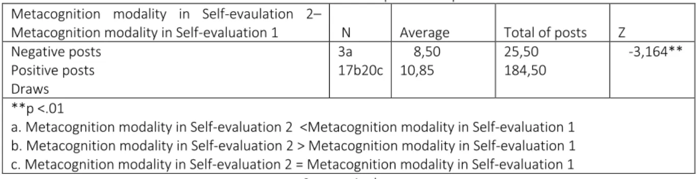 Table 2.  Wilcoxon Test for paired samples  Metacognition  modality  in  Self-evaulation  2– 