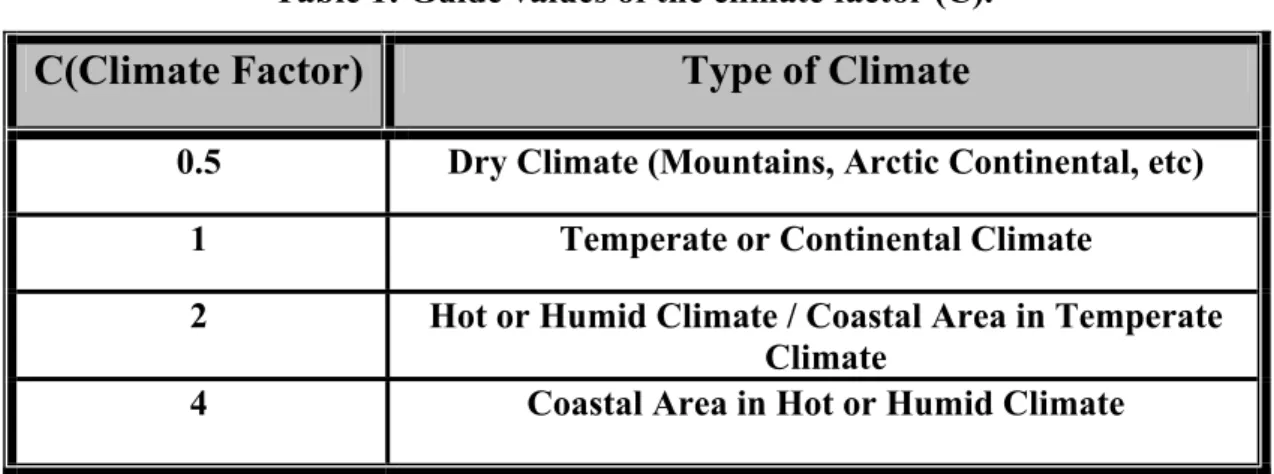 Table 2: Guide values of the terrain factor (Q). 