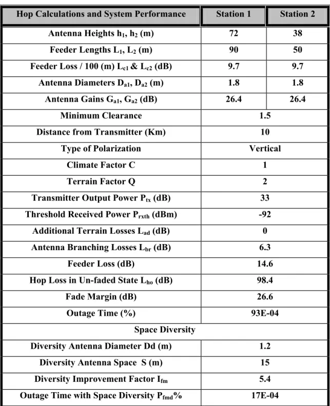 Table 3: Error performance for radio relay system of Example (1)  Hop  A  to  B 
