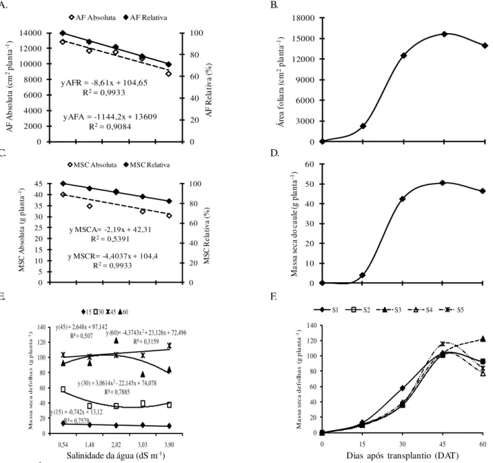 Figura 1. Área foliar - AF (A), desenvolvimento da área foliar (B), massa seca do caule - MSC (C), acúmulo de massa seca do caule (D), massa seca de folhas (E) e acúmulo de massa seca de folhas (F) do meloeiro Pele de Sapo, híbrido Sancho, irrigado com águ