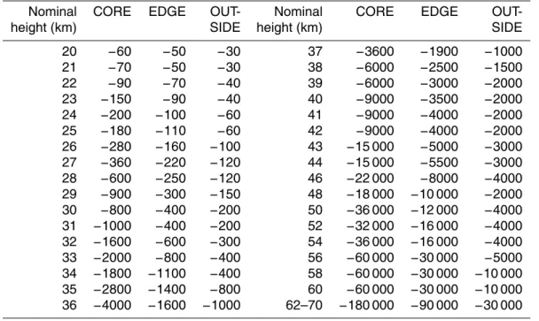 Table 1. Limits, derived from the potential vorticity (10 − 6 K m 2 s − 1 kg − 1 ), of the southern hemi- hemi-spheric regions CORE, EDGE, and OUTSIDE at the individual heights