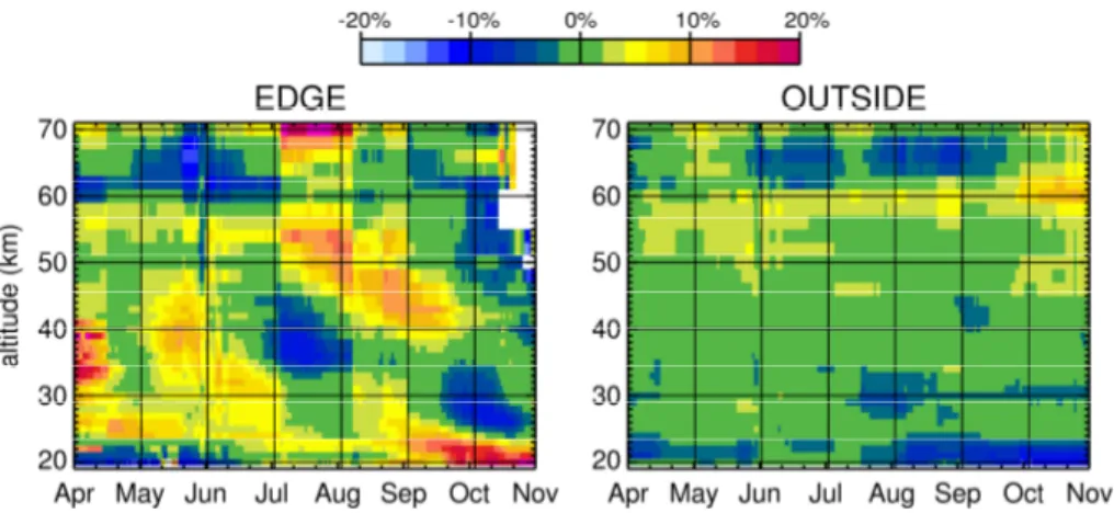 Figure 2. Example of the O 3 amplitude (see Sect. 3.1.1 for definition) observed by MIPAS from 2002–2011 between years of high Ap index and years of low Ap index centred around 1 April, for the regions EDGE (left) and OUTSIDE (right).