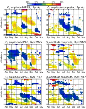 Figure 3. O 3 amplitude (see Sect. 3.1.1 for definition) inside the Antarctic polar vortex be- be-tween years of high index values and years of low index values, namely Ap index (upper row),