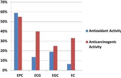 Fig 3. Graph representing antioxidant and anticarcinogenic  activity of different catechins present in green tea.