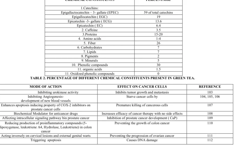 TABLE 3: MODE OF ACTION OF GREEN TEA POLYPHENOLS AGAINST CANCEROUS CELLS. 