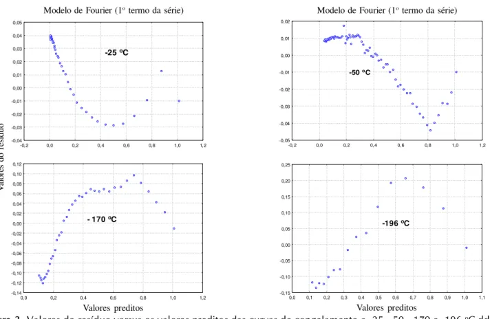 Figura 3. Valores do resíduo versus os valores preditos das curvas de congelamento a -25, -50, -170 e -196  o C ddo Modelo de Fourier 0,0 0,2 0,4 0,6 0,8 1,0 1,2-0,08-0,06-0,04-0,020,000,020,040,06-170 oC -0,2 0,0 0,2 0,4 0, 6 0,8 1,0 1,2-0,04-0,03-0,02-0,