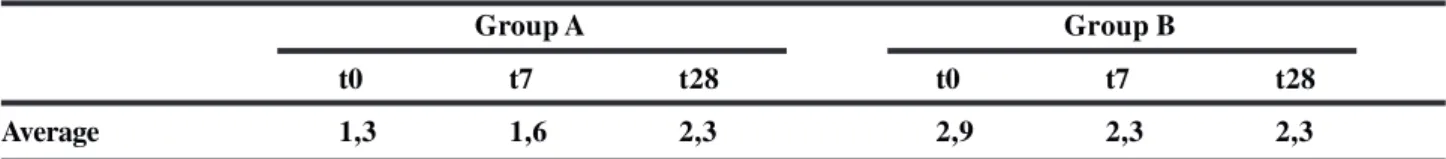 TABLE 1 - Animals from group A (with papilla dilation) and group B (sham), according to the average values of gamma- gamma-glutamyltransferase (GGT) in U/L, evaluated in times t0 (preoperatory), t7 (7 days postoperatory) and t28 (28 days postoperatory)