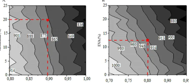 Figura 3. Superfície de resposta da massa específica aparente (kg m -3 ) do compósito gesso-vermiculita (A) gesso-EVA (B)