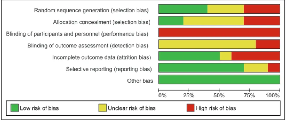 Figure 3. Risk of bias summary doi:10.1371/journal.pone.0092485.g003