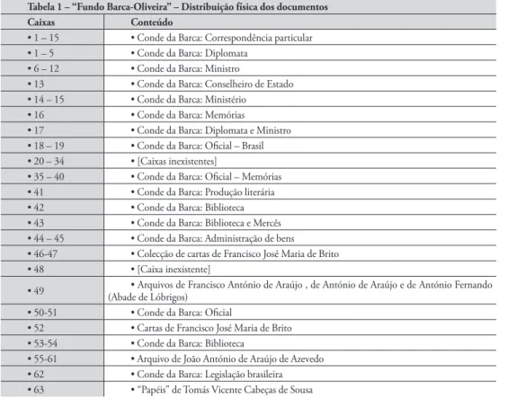 Tabela 1 – “Fundo Barca-Oliveira” – Distribuição física dos documentos