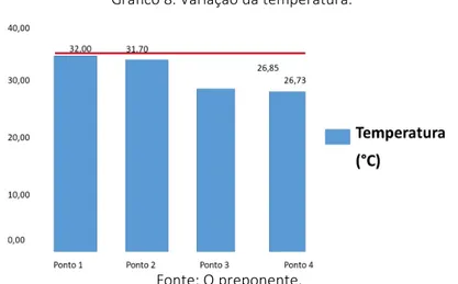 Gráfico 8. Variação da temperatura. 