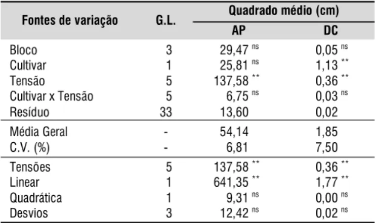 Figura  1. Altura da planta (AP) (A), diâmetro do colo (DC)  (B),  produtividade  total  de  bulbos  (PTB)  e produtividade de bulbos comerciais (PBC) (C) e massa média de bulbos comerciais (MMBC) (D) de cebola, em função das diferentes tensões da água no 