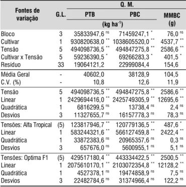 Tabela 4. Diâmetro do colo (DC), produtividade total de bulbos (PTB), produtividade de bulbos comerciais (PBC) e massa  média  de  bulbos  comerciais  (MMBC)  de  duas cultivares de cebola sob diferentes tensões da água no solo