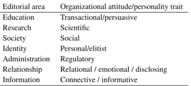 Table 4. Organizational attitudes/personality traits in the editorial model Editorial area Organizational attitude/personality trait Education Transactional/persuasive
