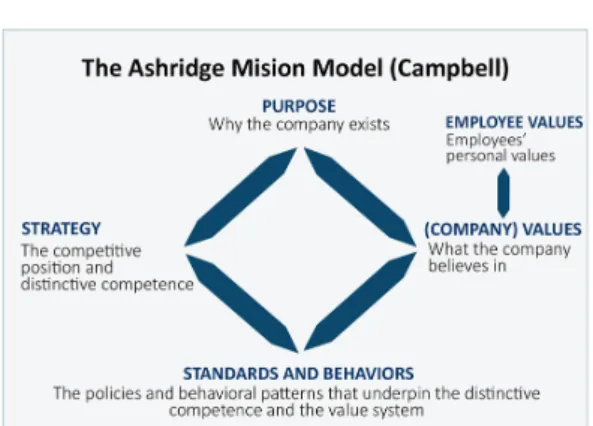 Figure 1. Ashridge Model 1