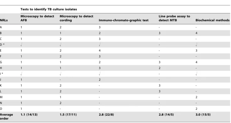 Table 3. Order in which different laboratory tests for identification of bacteria of the Mycobacterium tuberculosis complex in positive culture isolates are performed in national TB reference laboratories of 15 high endemic countries.